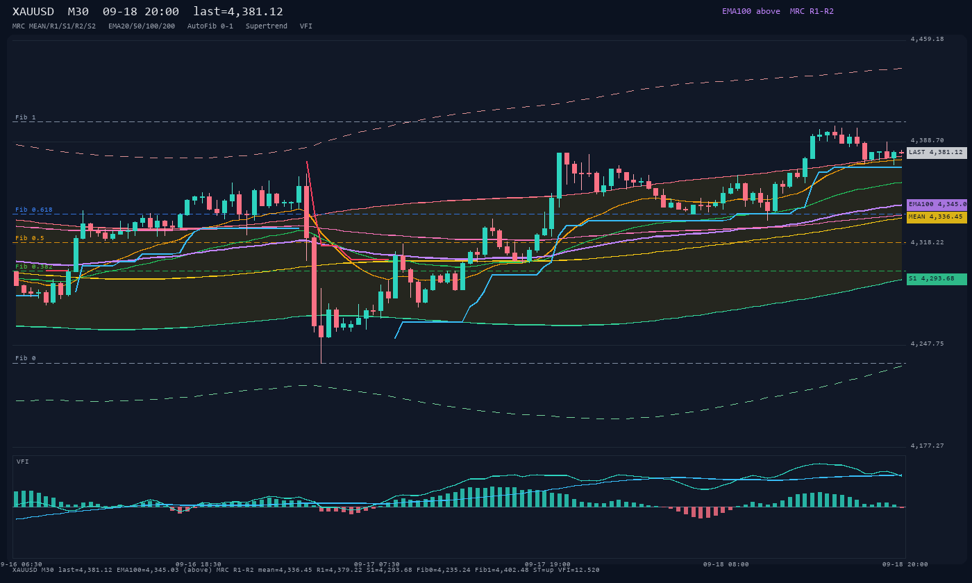 XAUUSD M30
