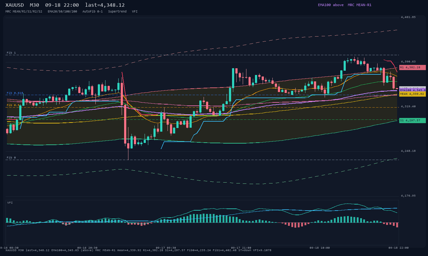 XAUUSD M30
