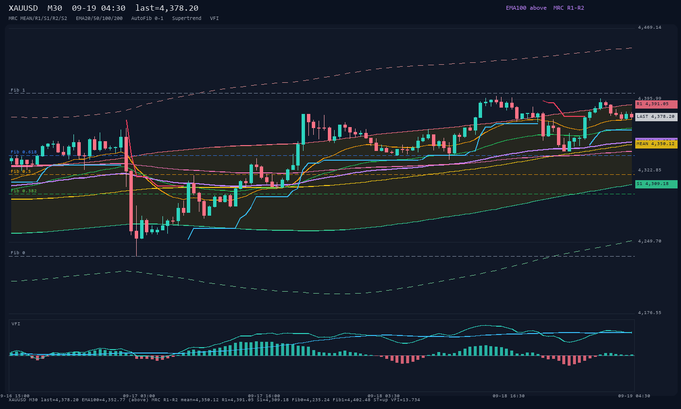 XAUUSD M30