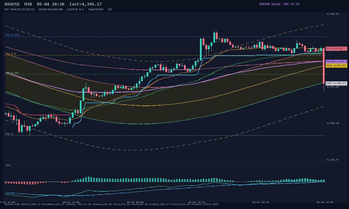 XAUUSD M30