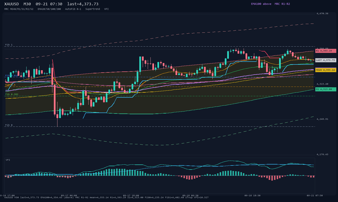 XAUUSD M30