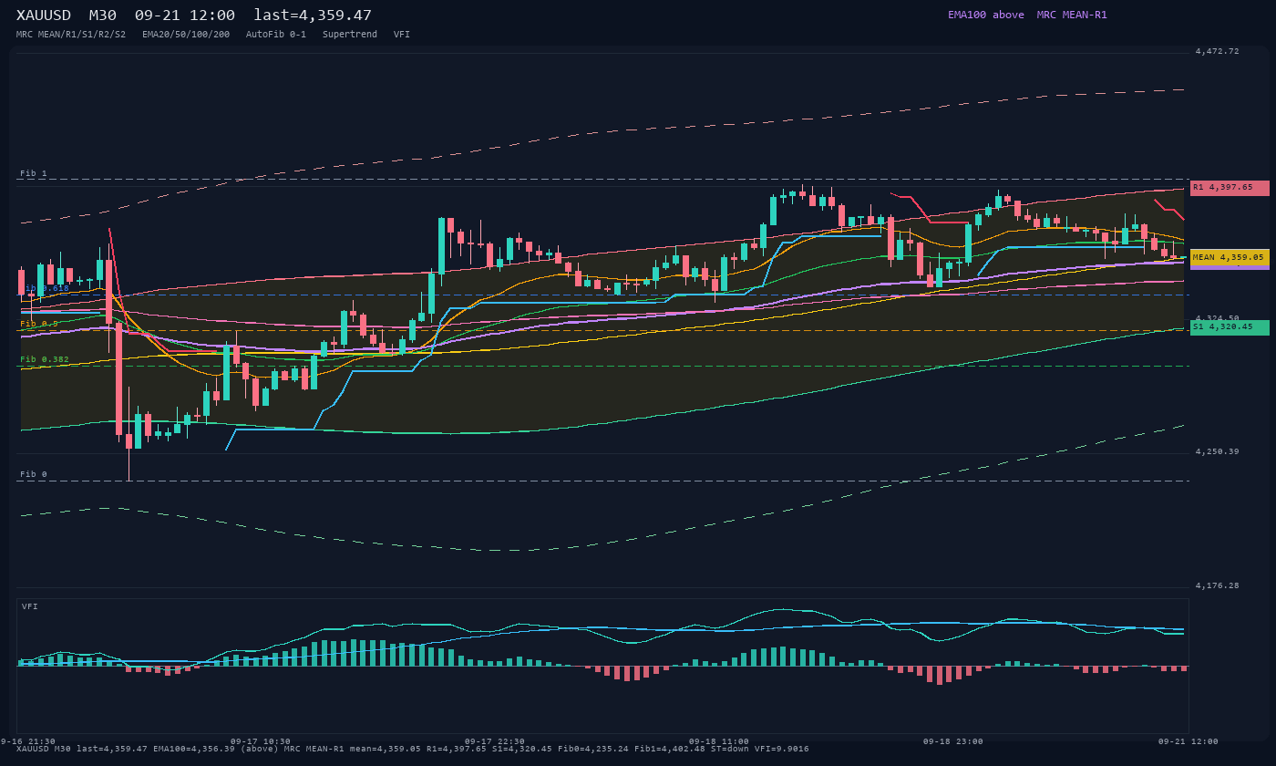 XAUUSD M30