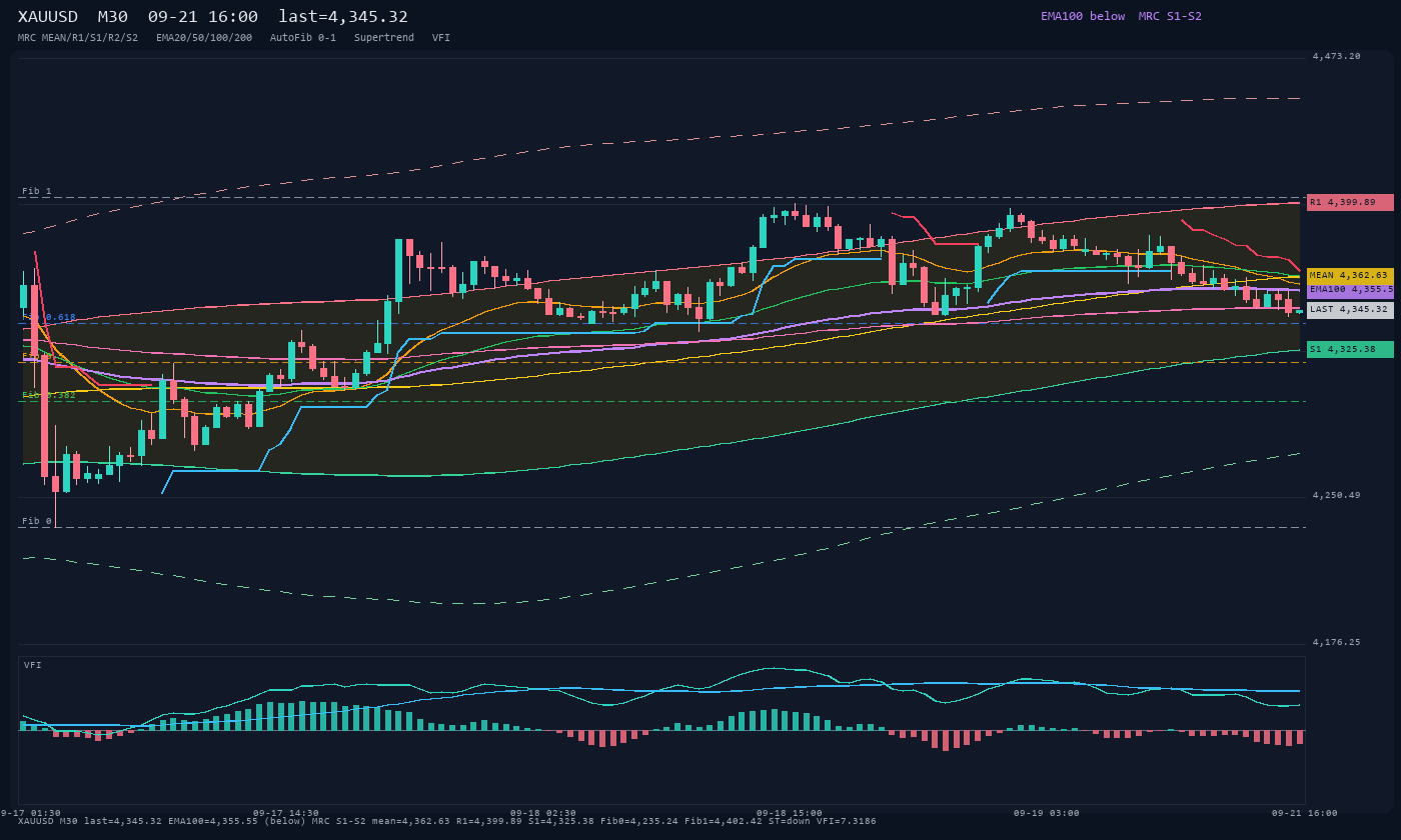 XAUUSD M30