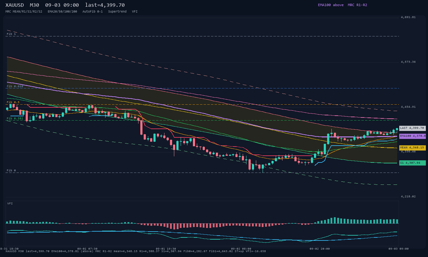 XAUUSD M30