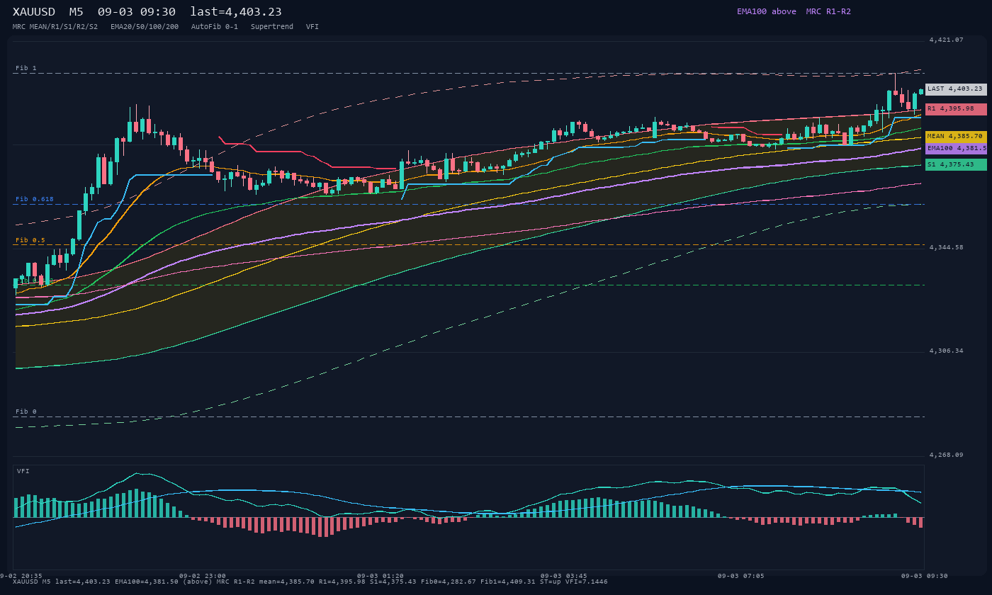 XAUUSD M5