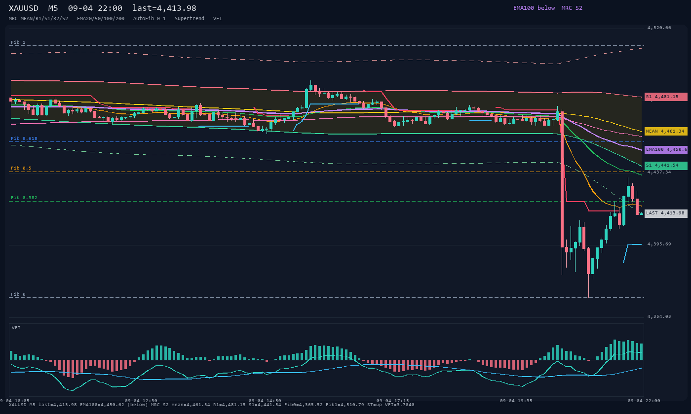 XAUUSD M5