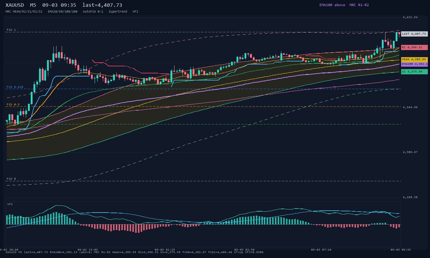 XAUUSD M5