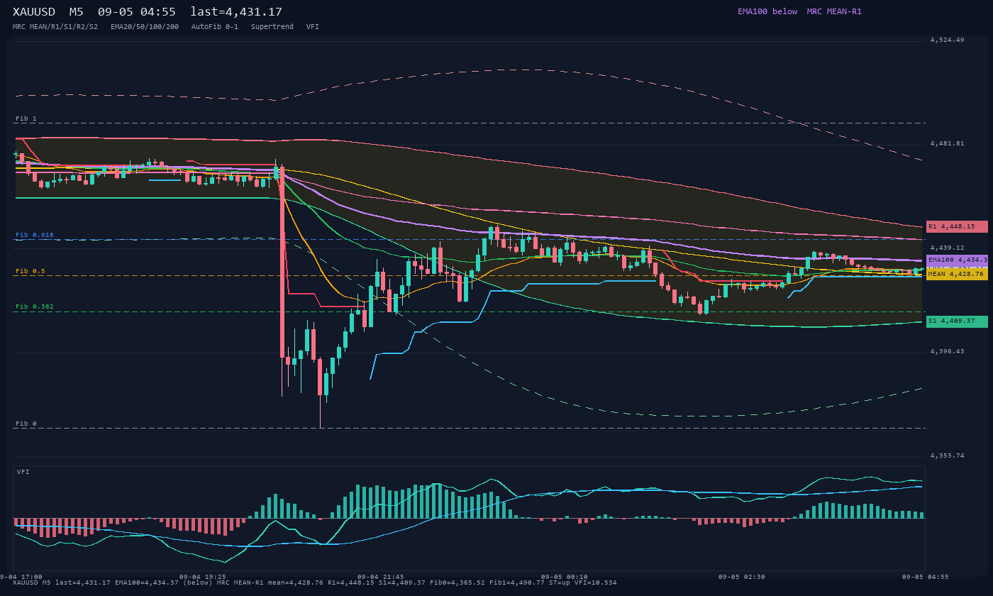 XAUUSD M5