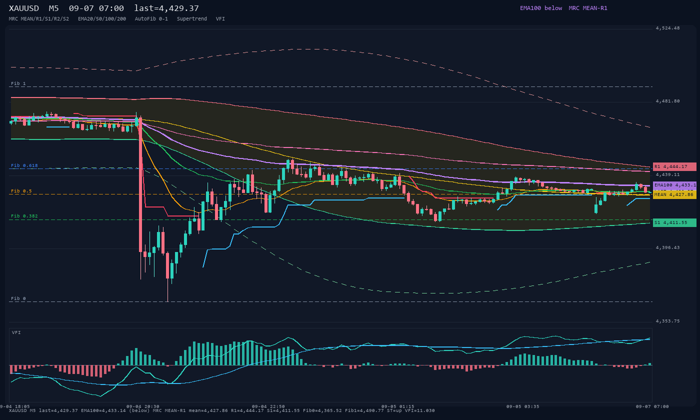 XAUUSD M5