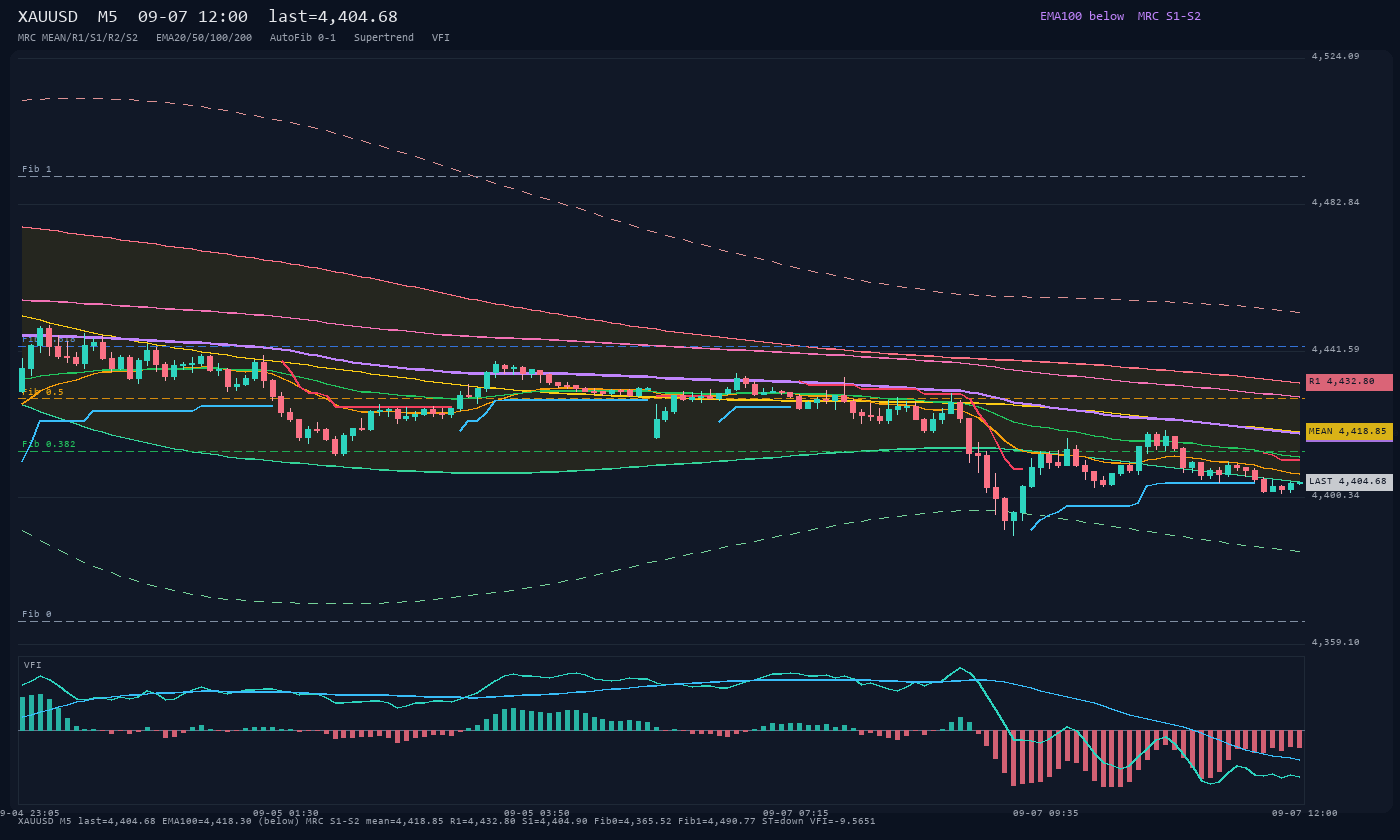 XAUUSD M5