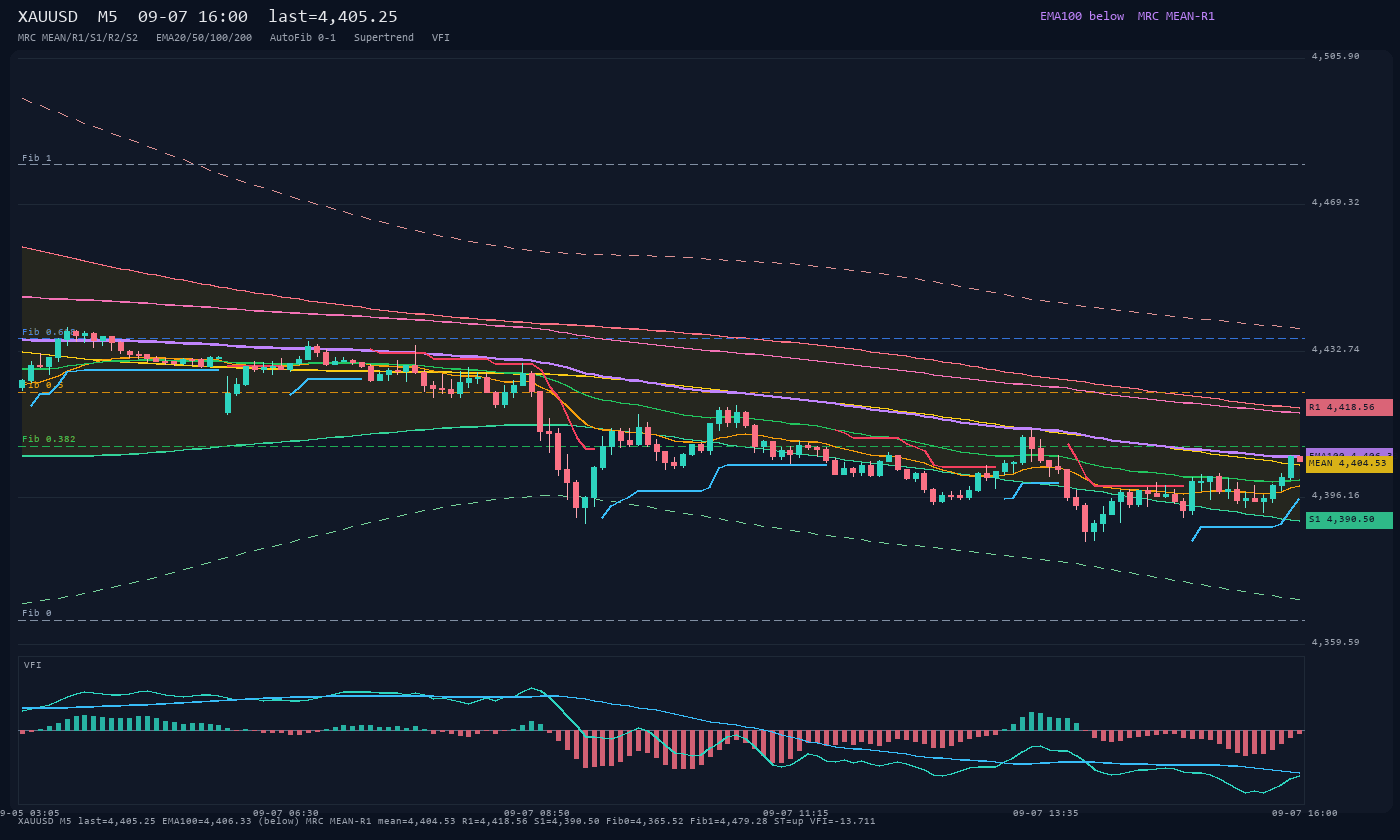 XAUUSD M5