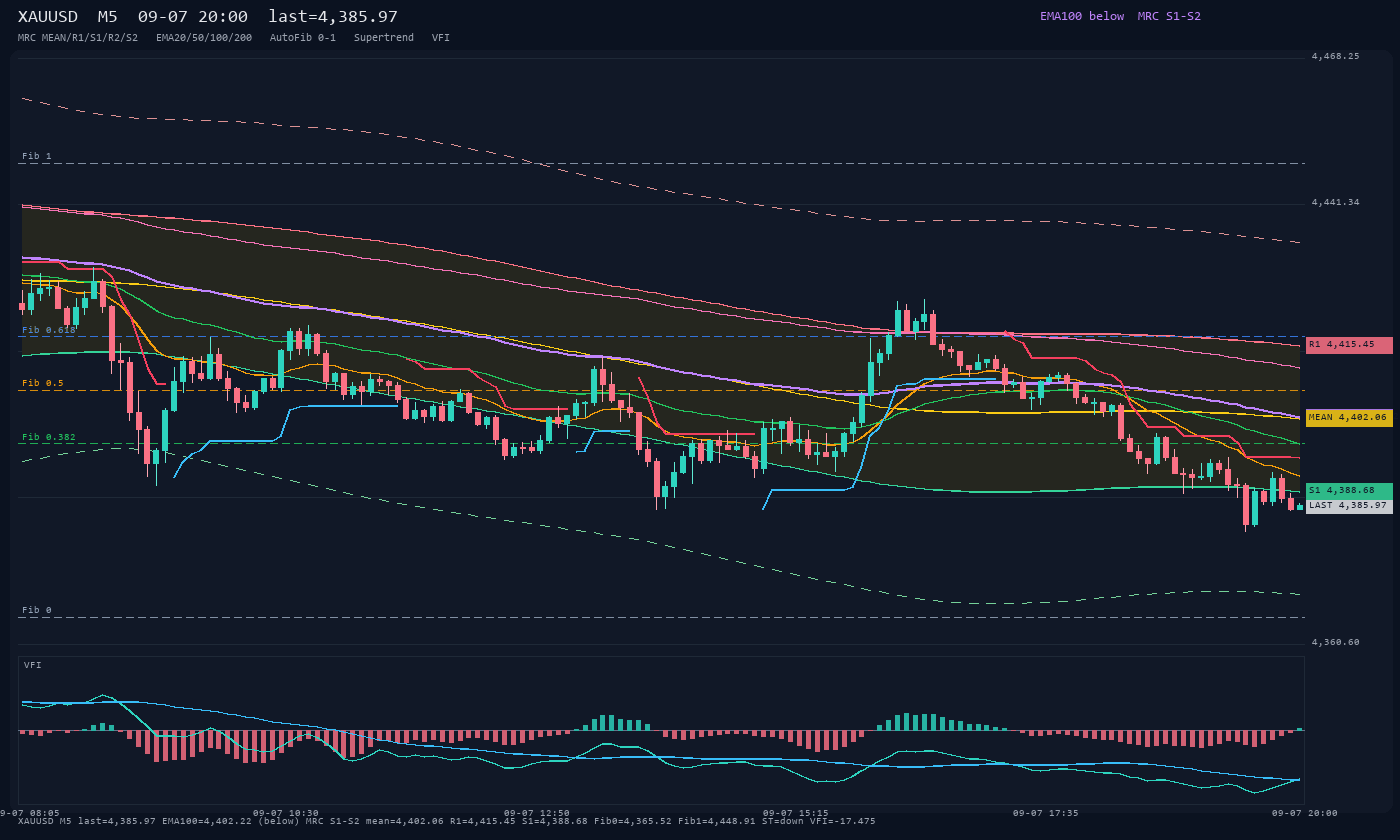 XAUUSD M5