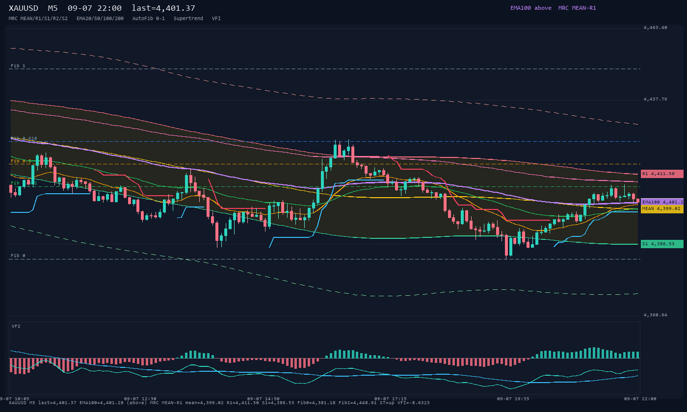 XAUUSD M5