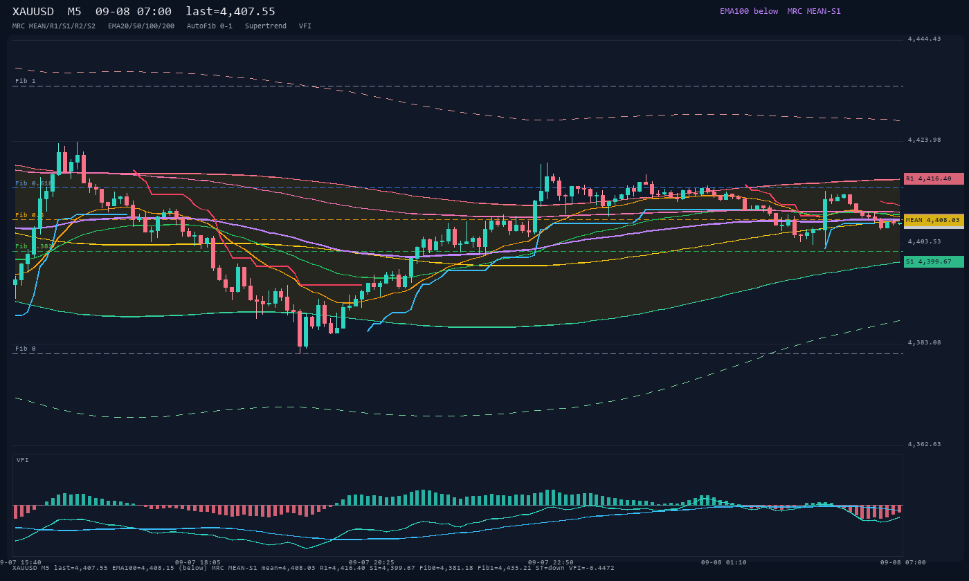 XAUUSD M5