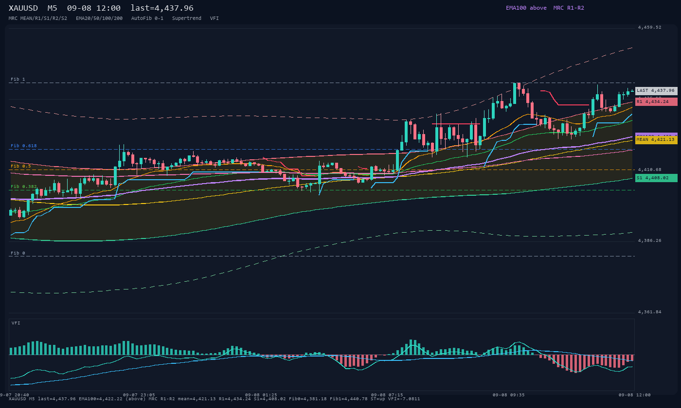 XAUUSD M5