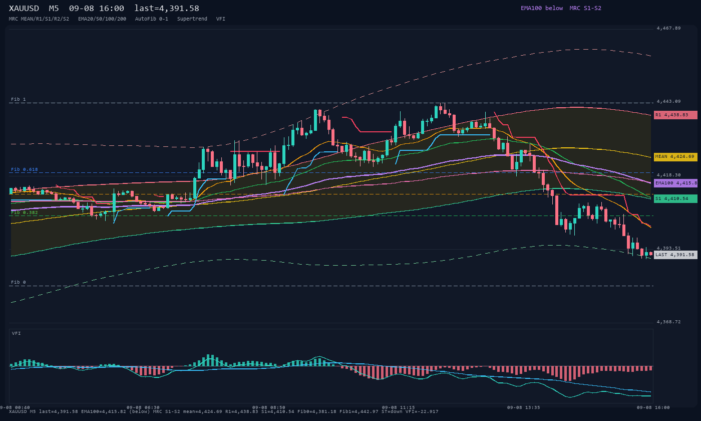 XAUUSD M5