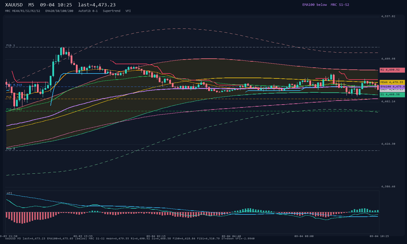 XAUUSD M5