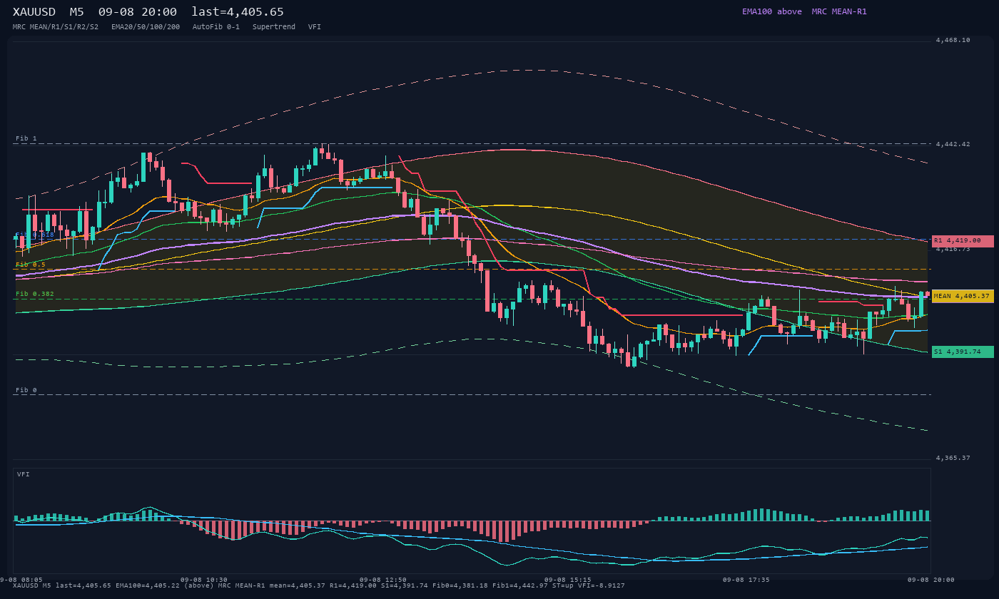 XAUUSD M5