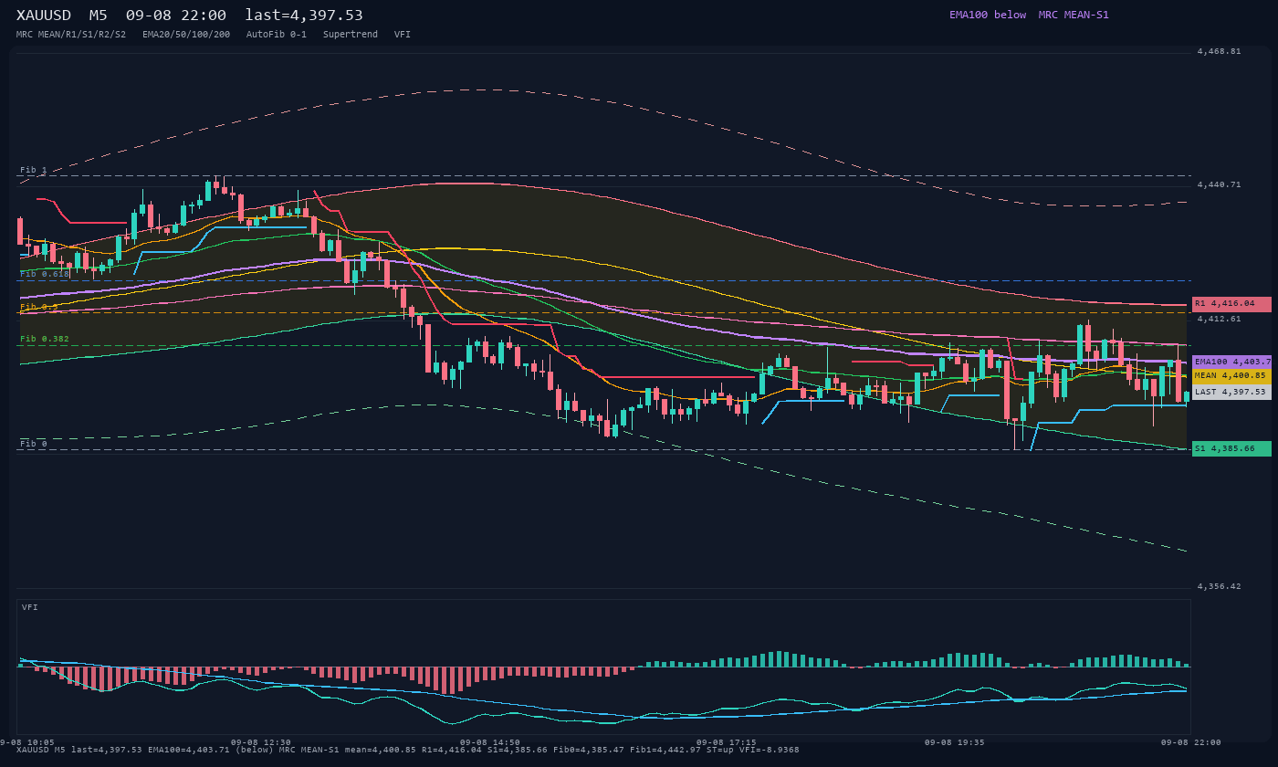 XAUUSD M5
