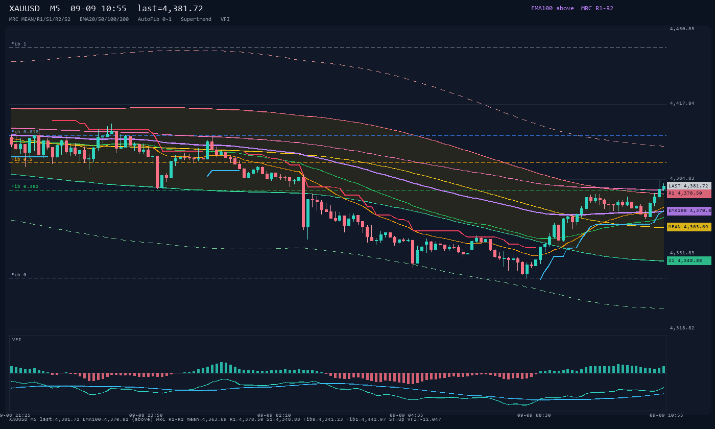 XAUUSD M5