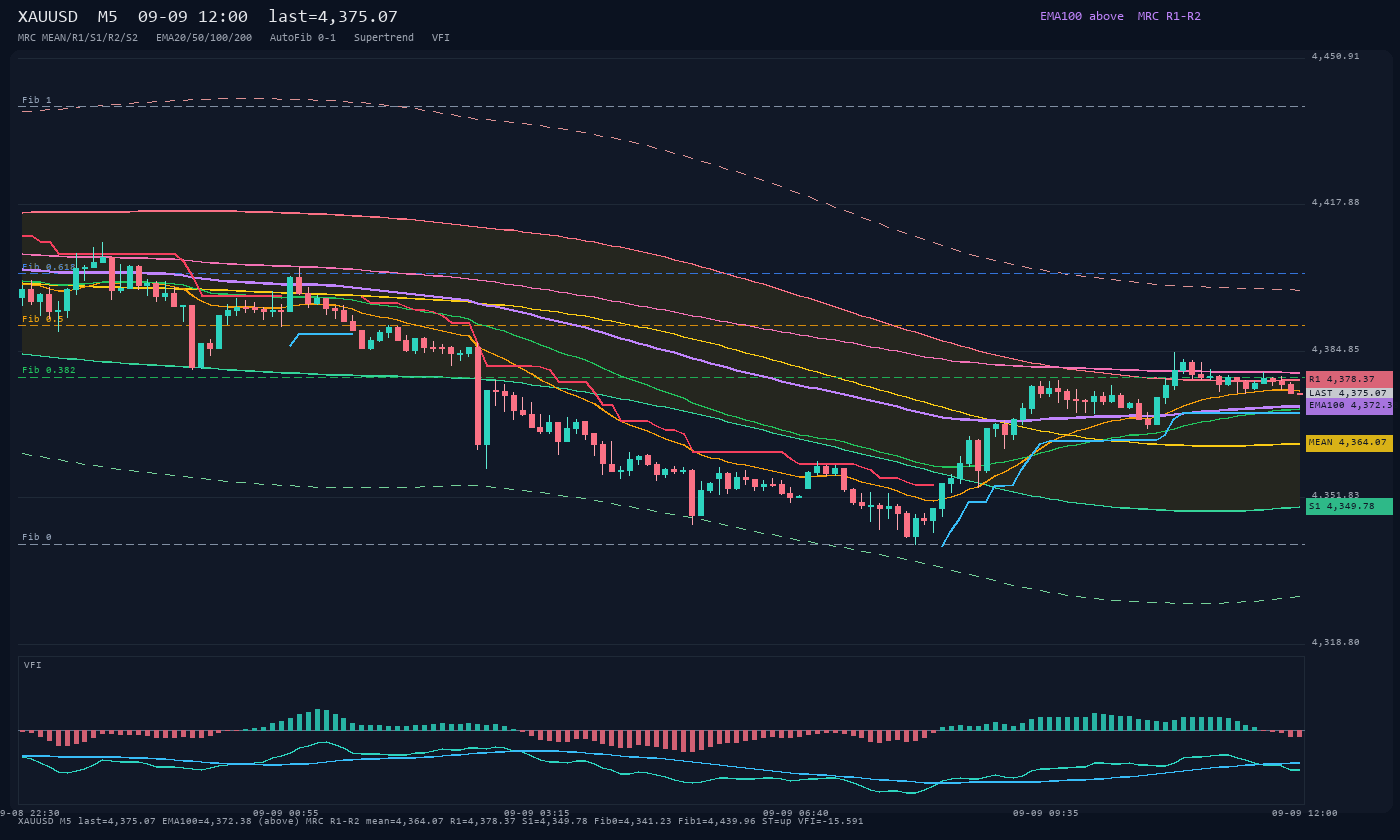XAUUSD M5