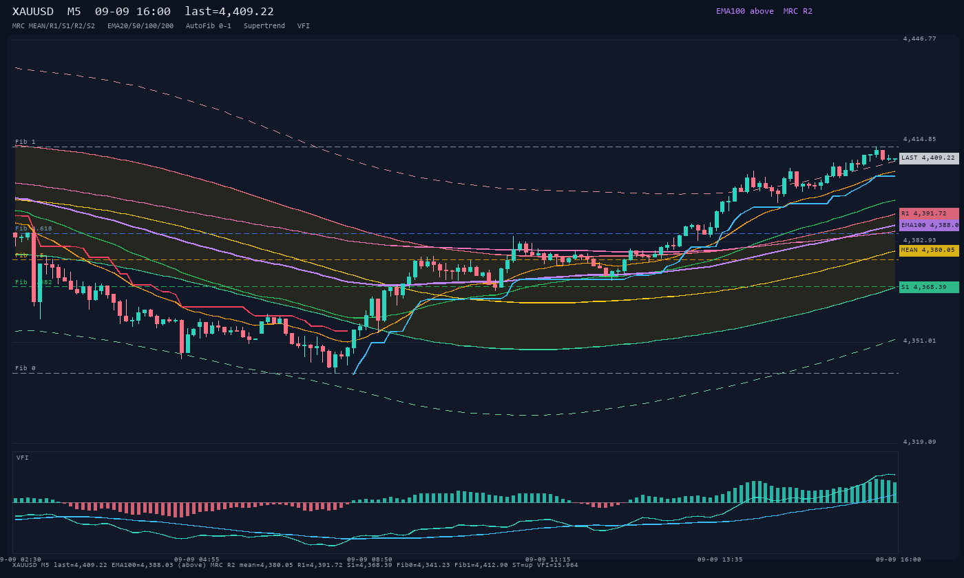 XAUUSD M5