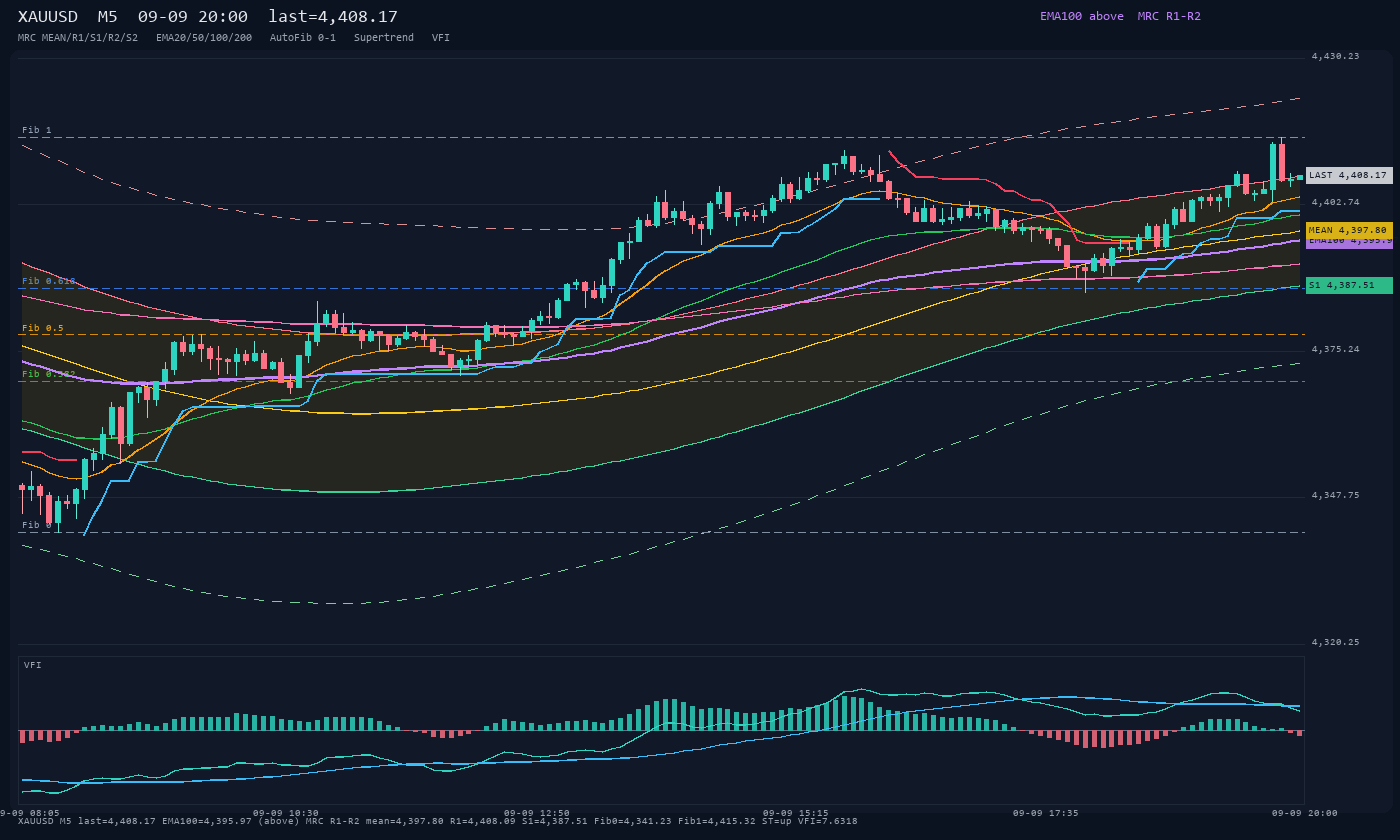 XAUUSD M5