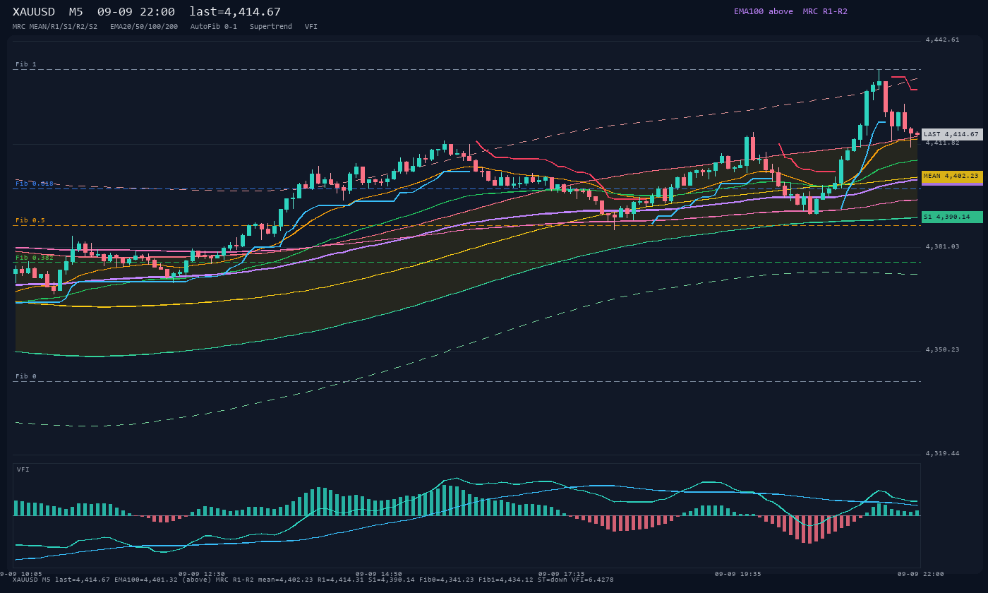 XAUUSD M5