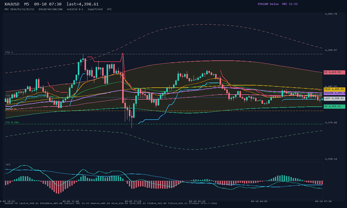 XAUUSD M5