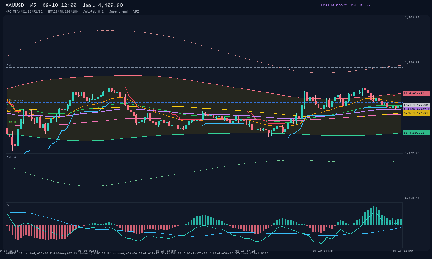 XAUUSD M5