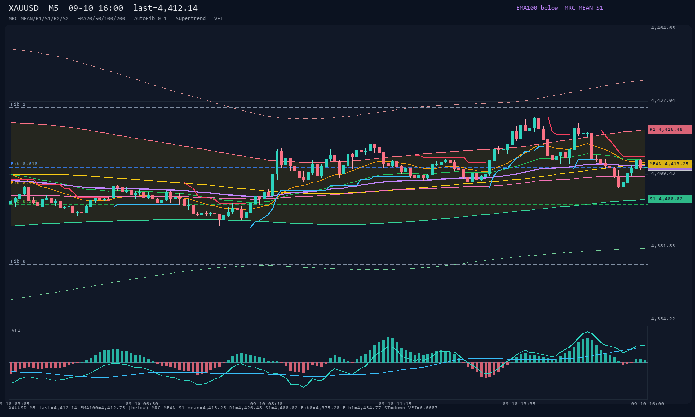 XAUUSD M5