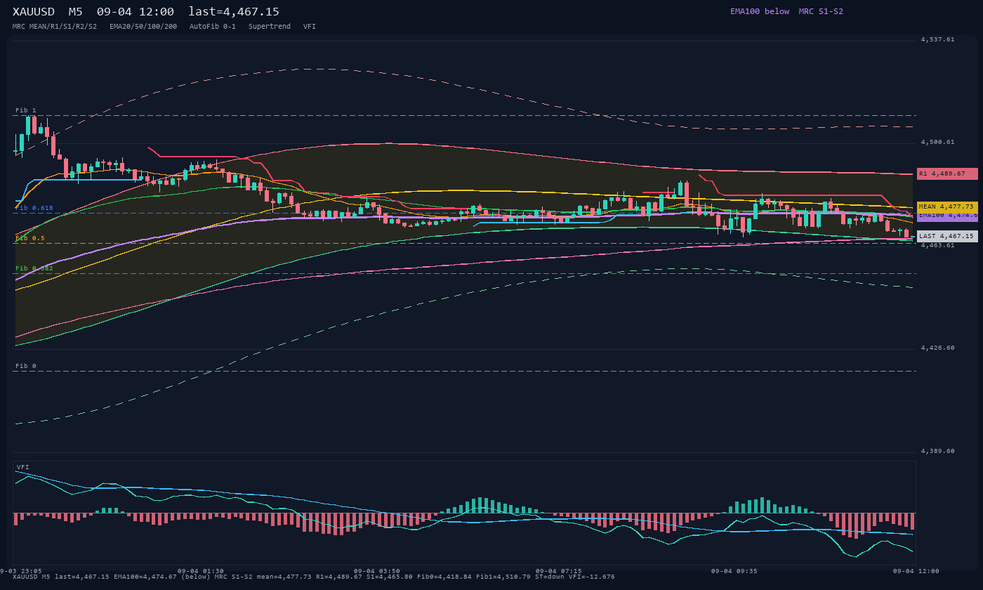 XAUUSD M5
