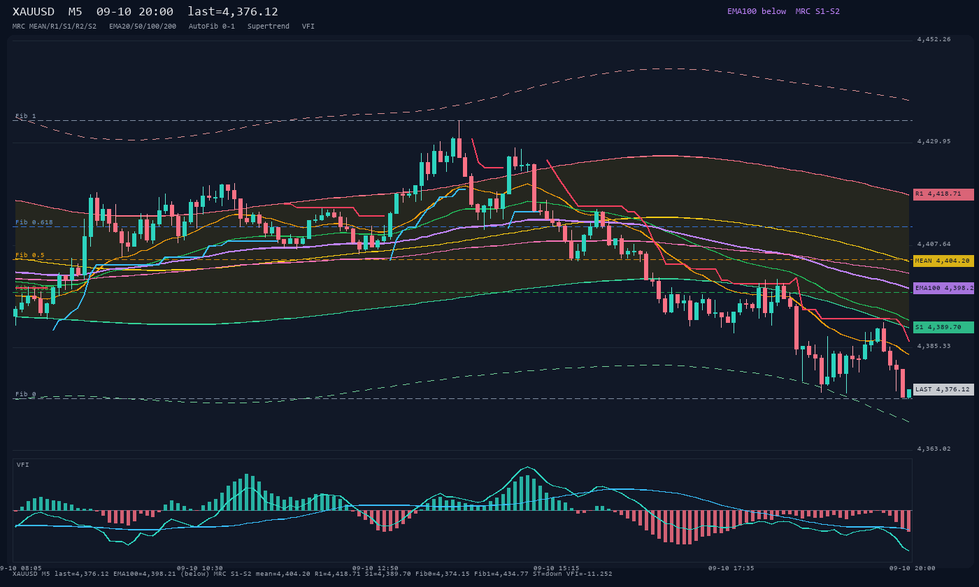 XAUUSD M5