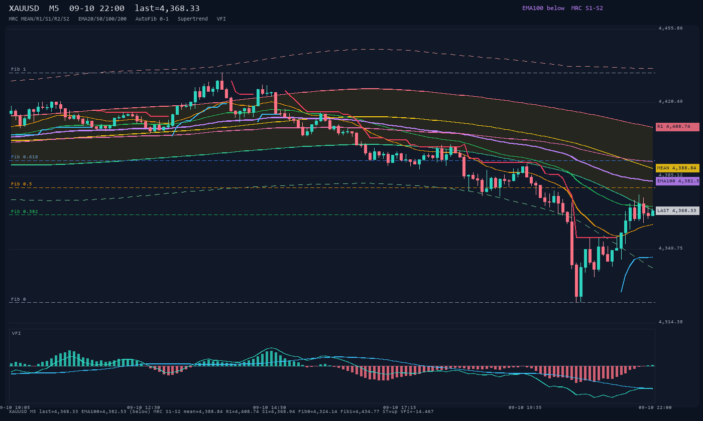 XAUUSD M5