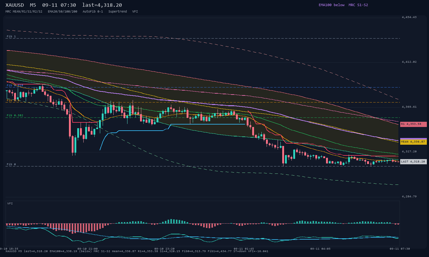 XAUUSD M5