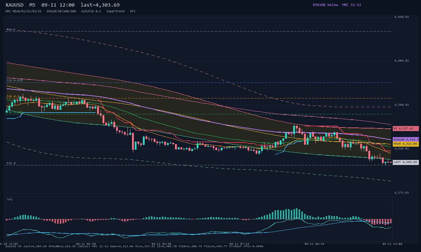 XAUUSD M5