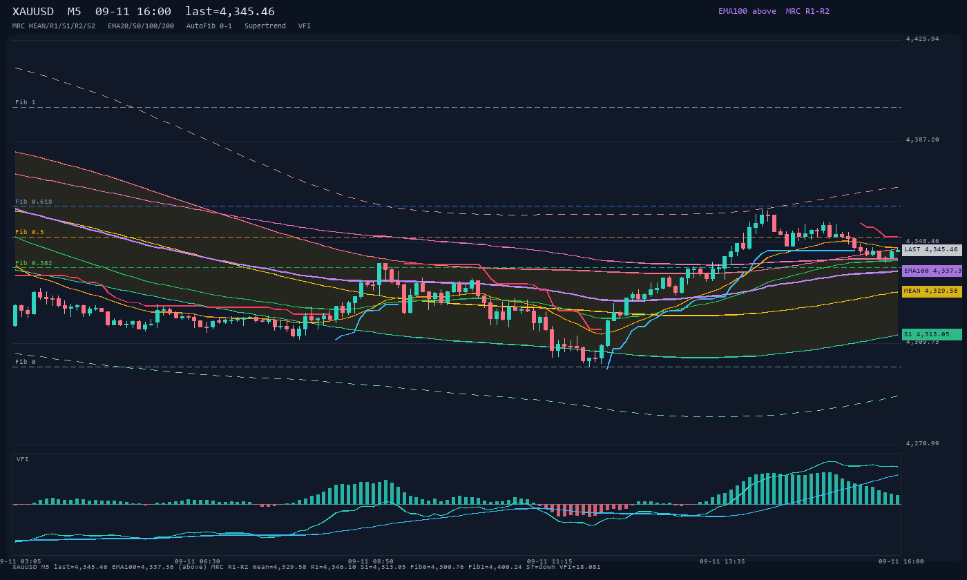 XAUUSD M5