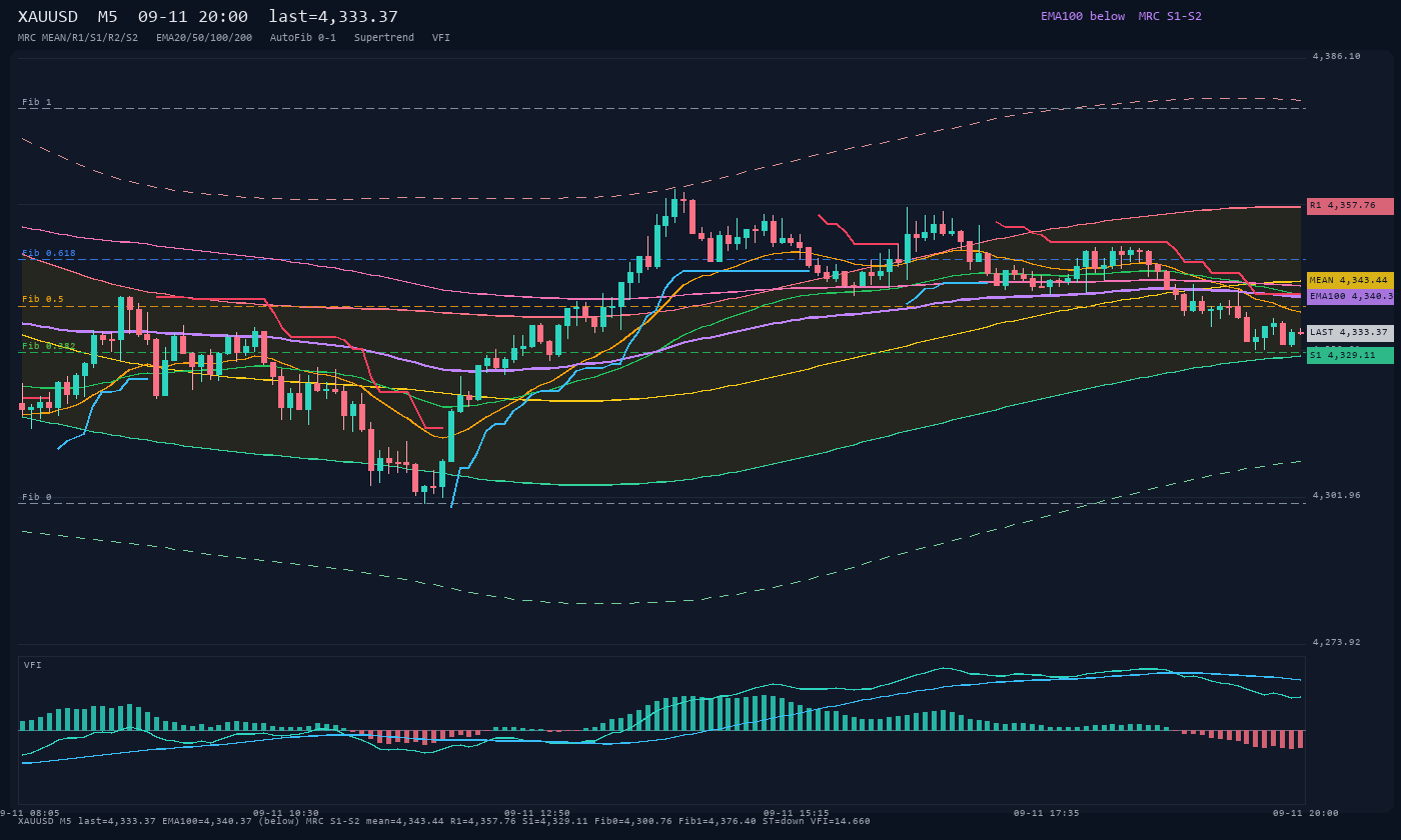 XAUUSD M5