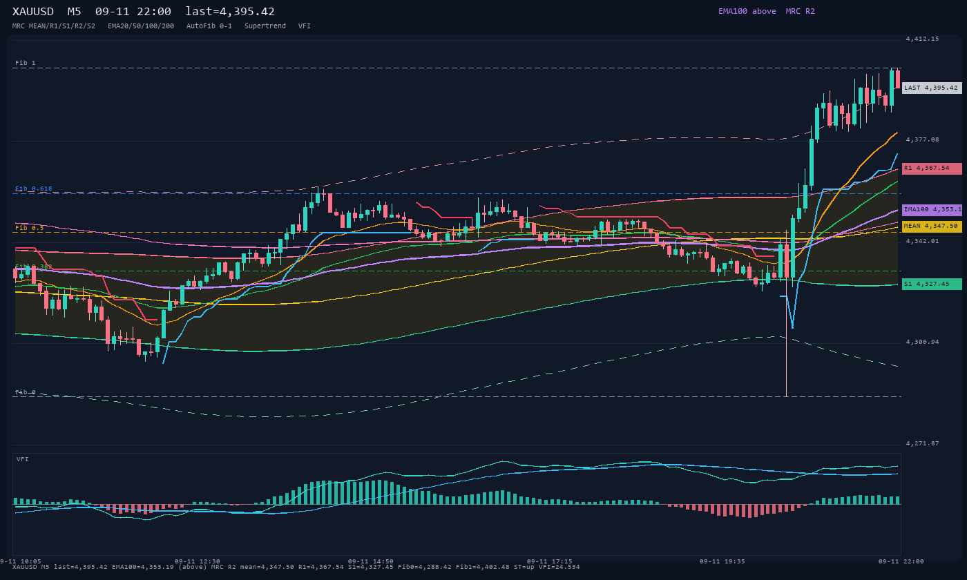 XAUUSD M5