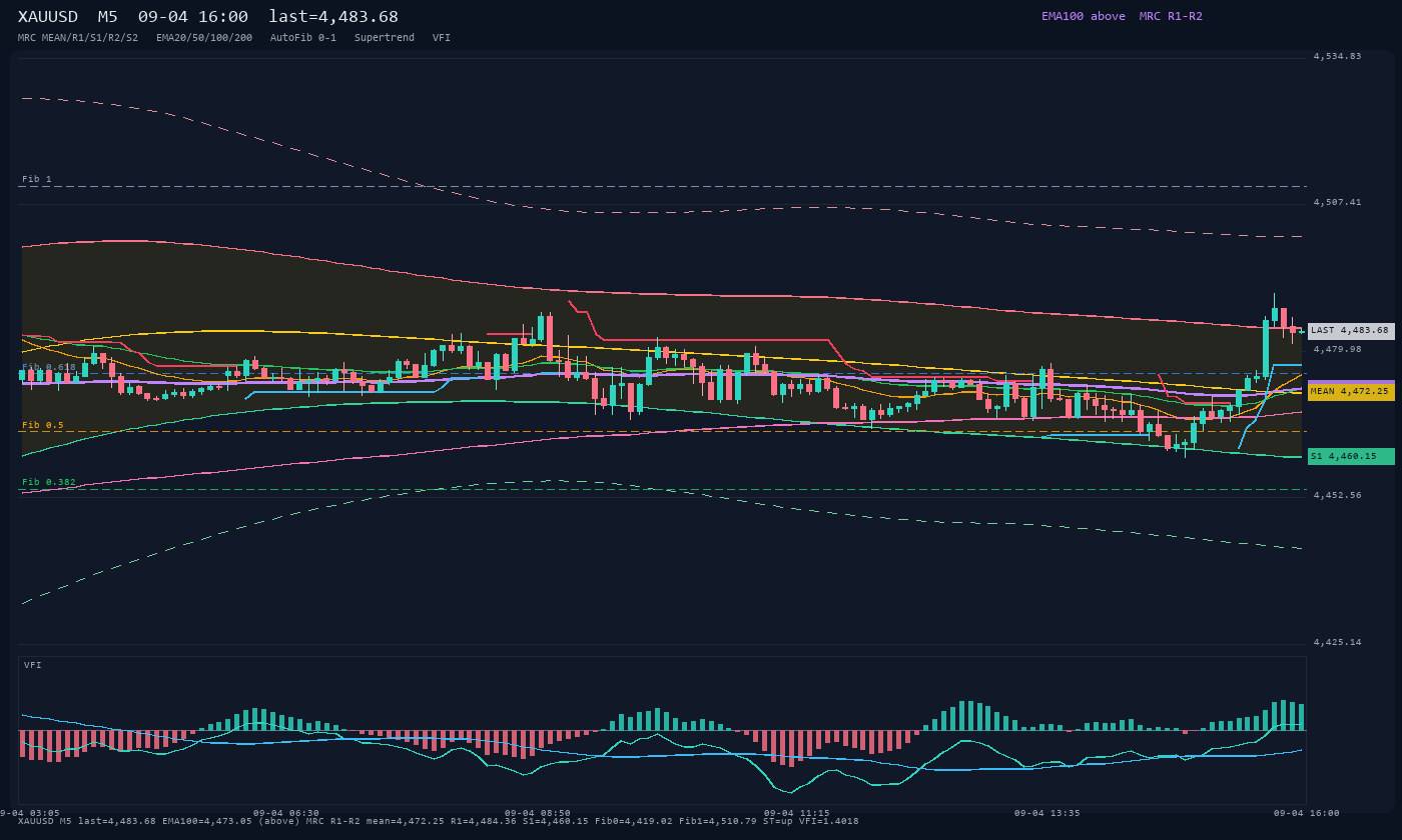 XAUUSD M5
