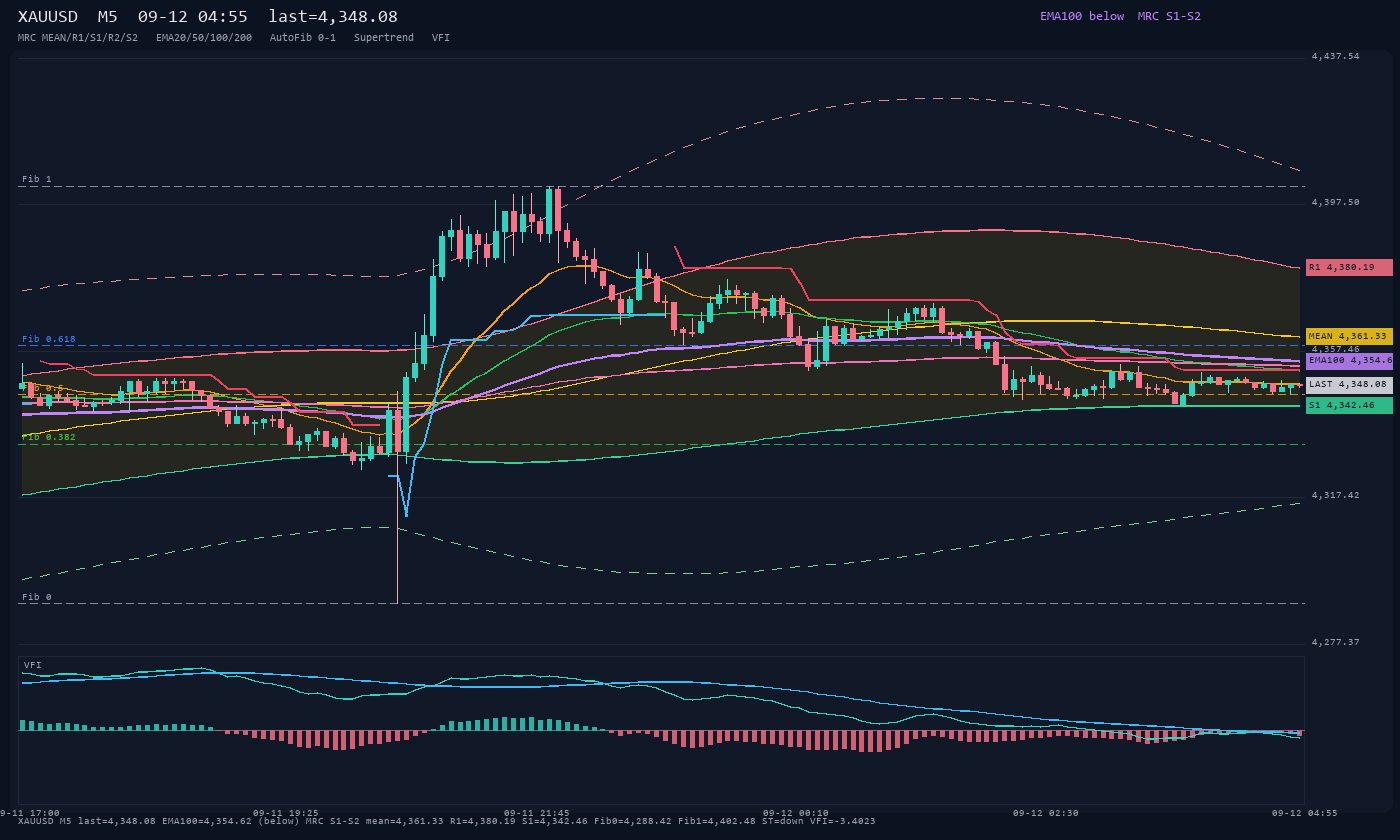 XAUUSD M5