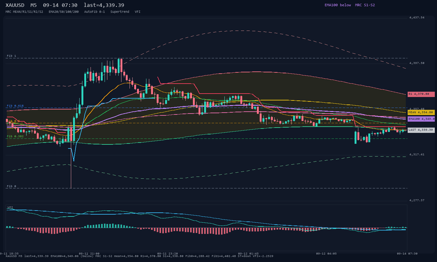 XAUUSD M5