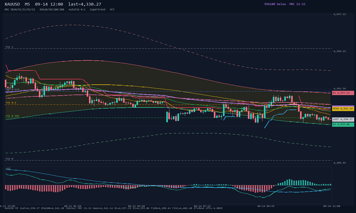 XAUUSD M5