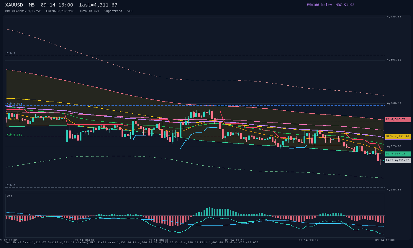 XAUUSD M5