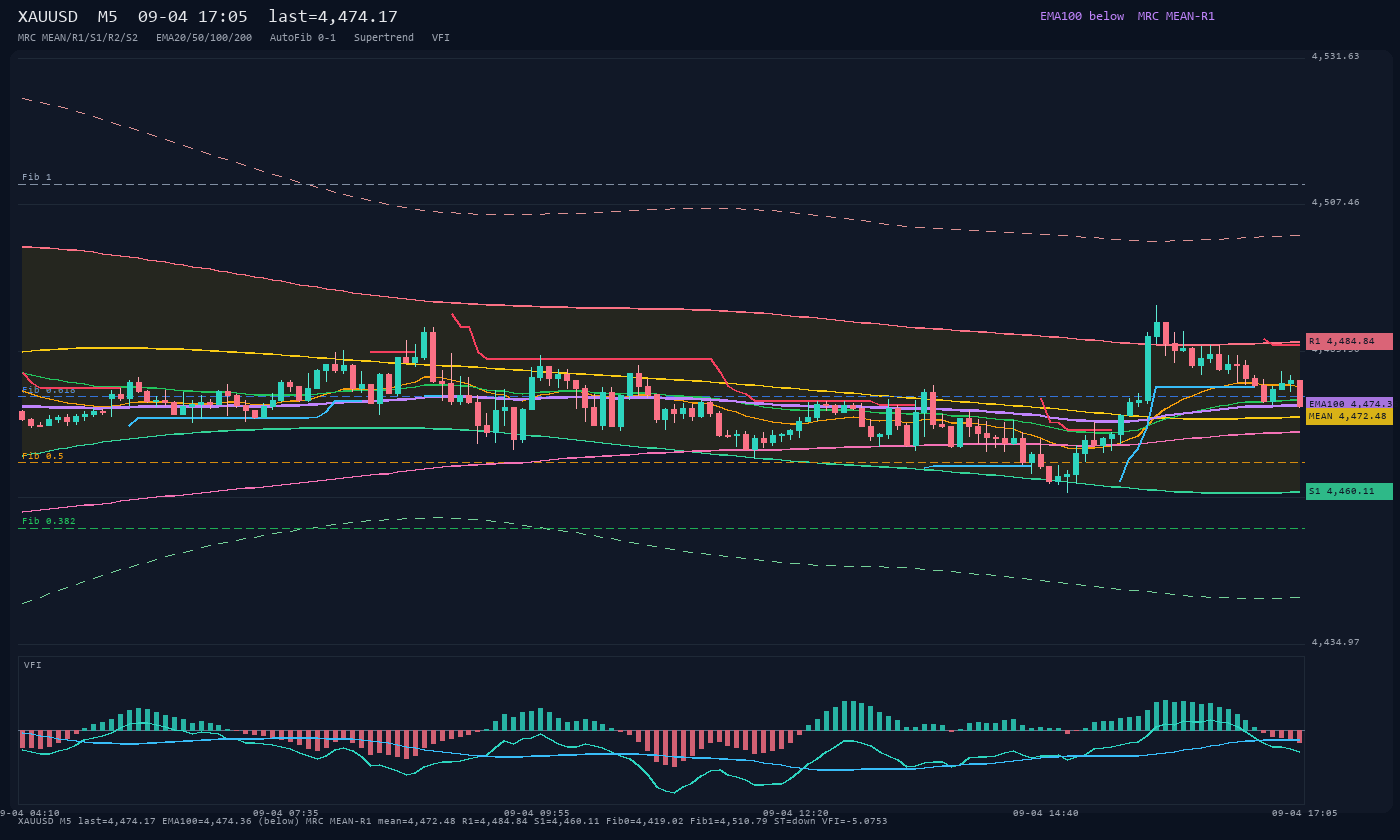 XAUUSD M5
