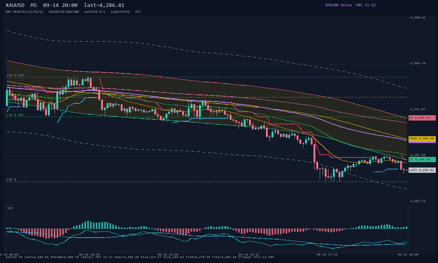 XAUUSD M5