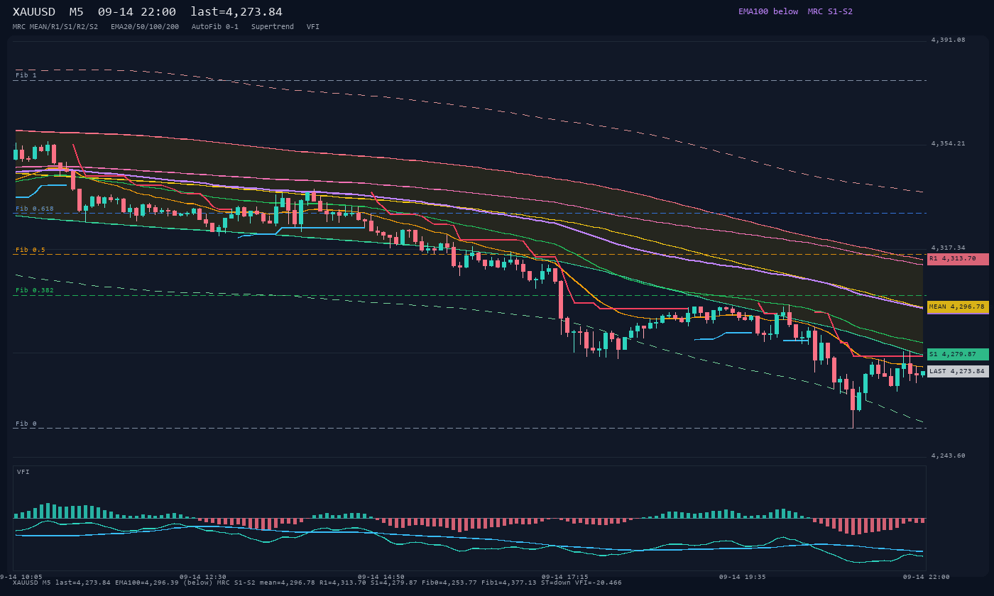 XAUUSD M5