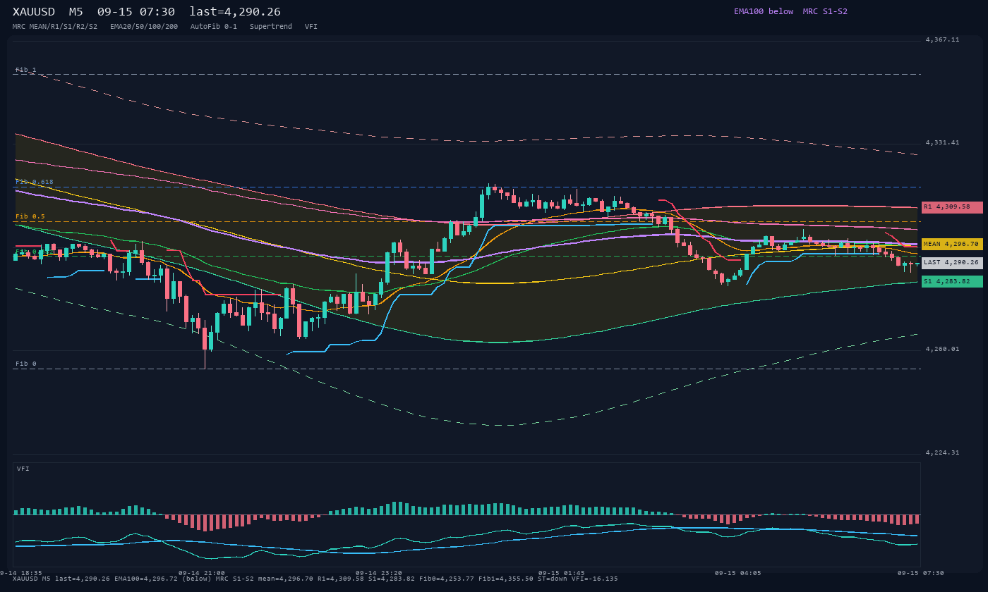 XAUUSD M5