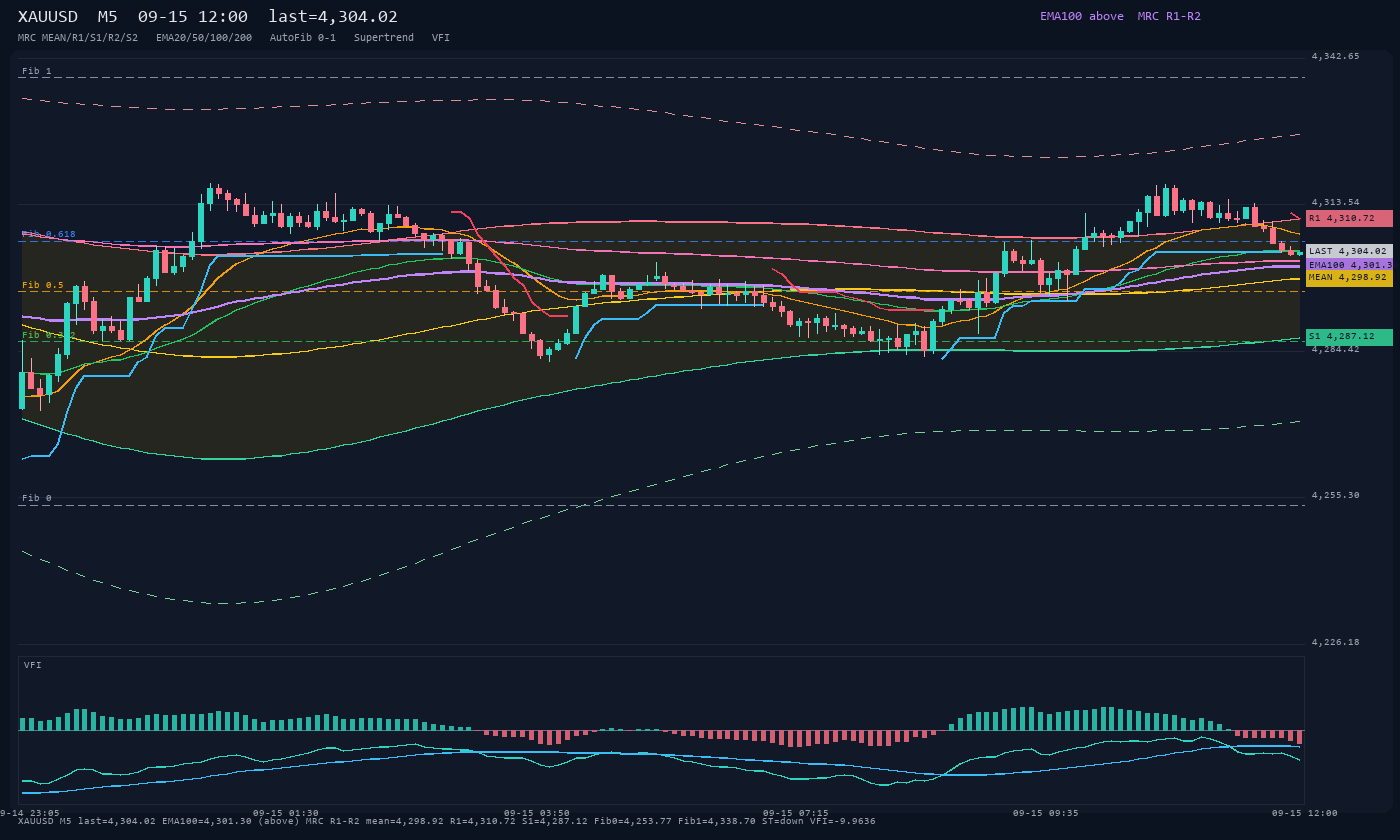 XAUUSD M5