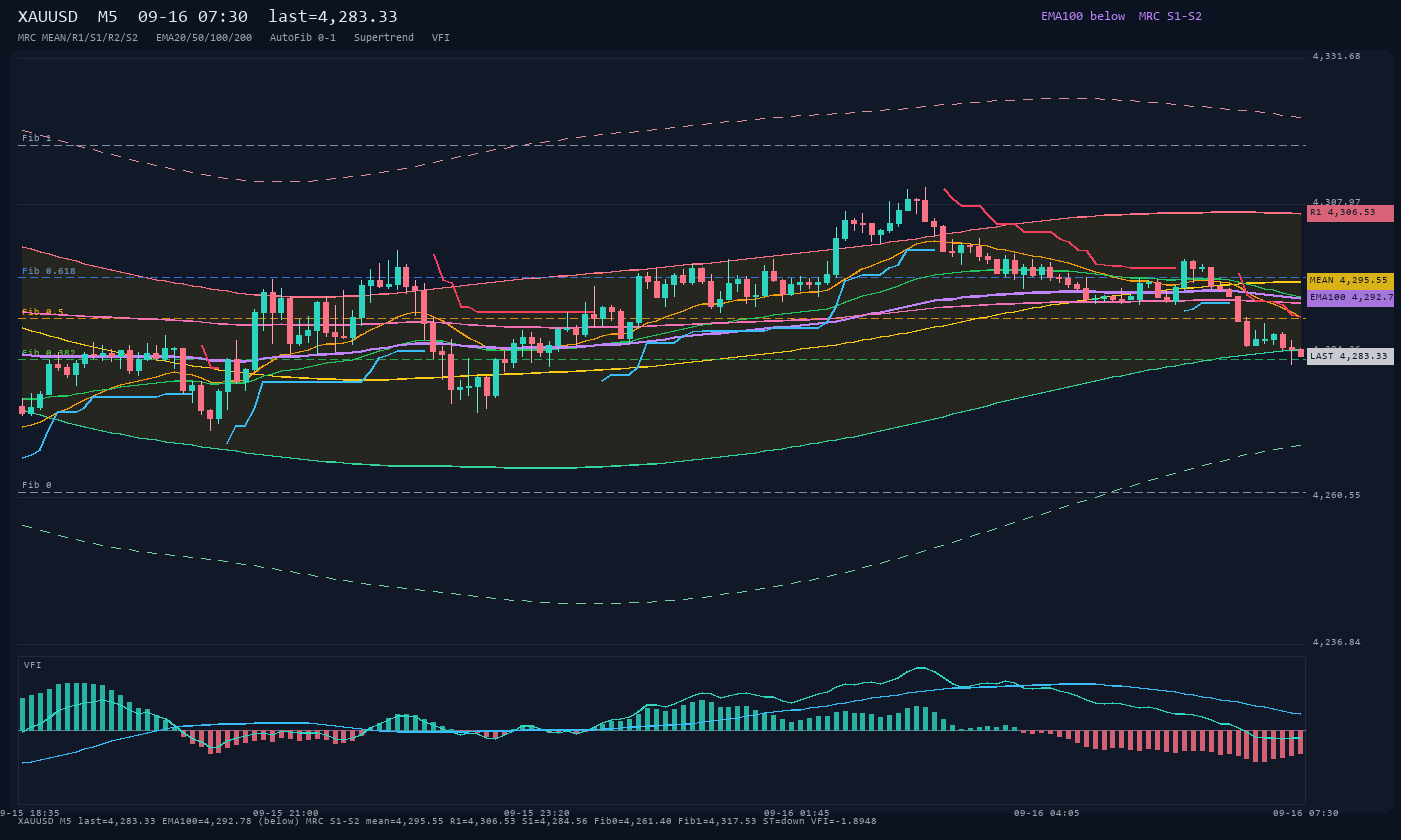 XAUUSD M5